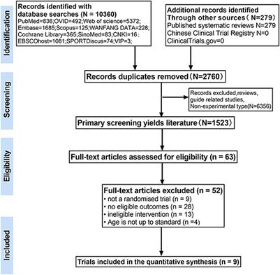 Effect of concurrent training on physical performance and quality of life in children with malignancy: A systematic review and meta-analysis